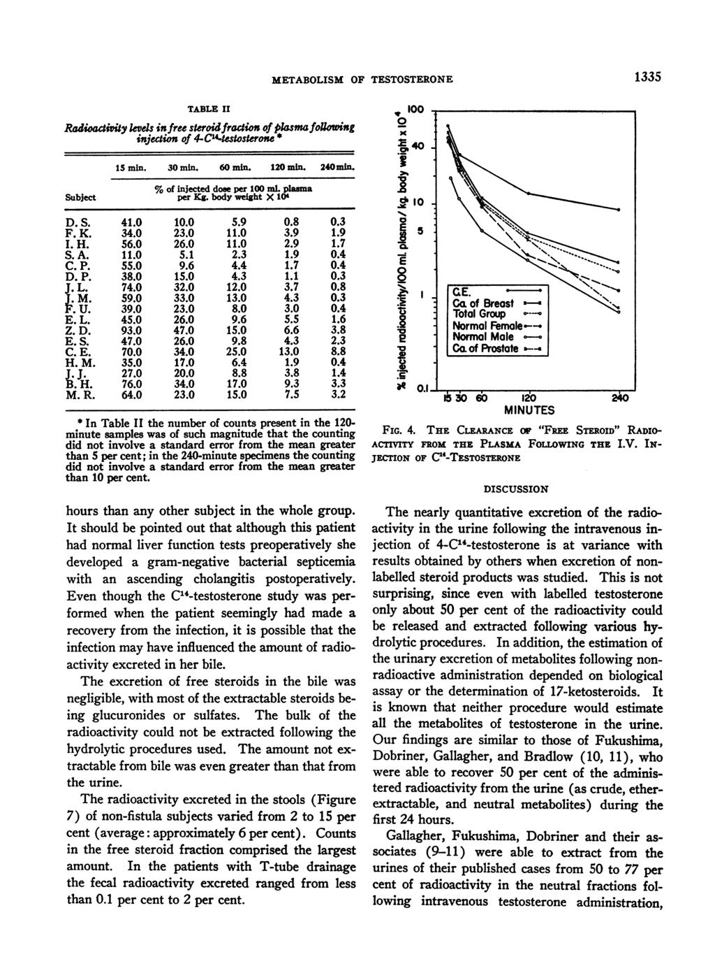 METABOLISM OF TESTOSTERONE 41335 TABLE II Radioacivity kvels infree steroidfraction of plasmafollowing injection of 4-C1ctestosterone * 15 min. 30 mlin. 60 min. 120 min. 240min.
