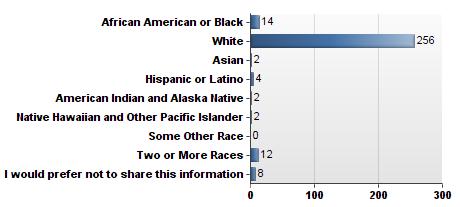 Race: In the current survey, a new question was added to gather demographic information related to race.