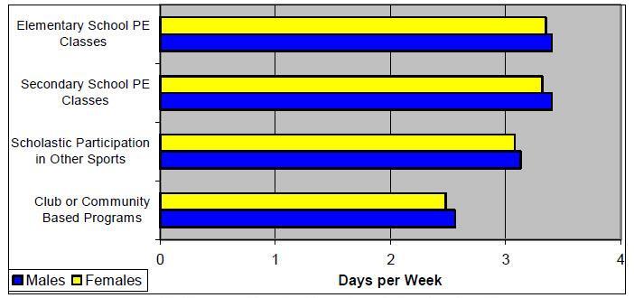 range of participation in days per week (e.g., four to five days), and the responses were then averaged for each category.