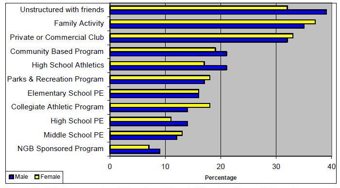 program at time of initial participation in sport Figure 12A: Type