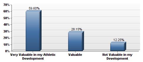 Value of Participating in Multiple Sports Surveyed Olympians were asked How valuable was playing different or multiple sports in your development as an athlete?