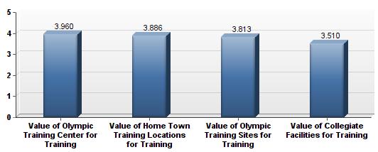 Value of Training Locations Olympians were asked to rate the value of the following training locations on a scale from one to five (one offering no value to five offering high value): Olympic