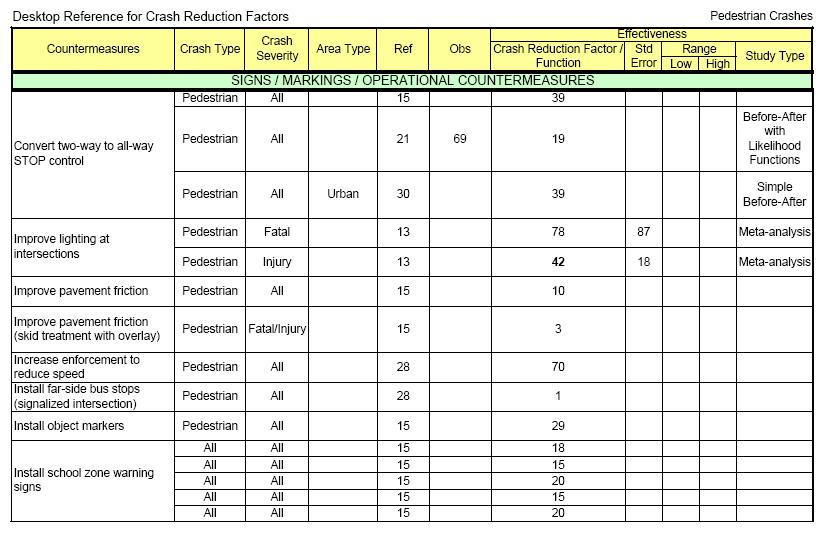 TABLES FOR PEDESTRIAN CRASH REDUCTION FACTORS Table 10: Signalization Countermeasures Table 11: Geometric Countermeasures Table 12: Signs / Markings / Operational