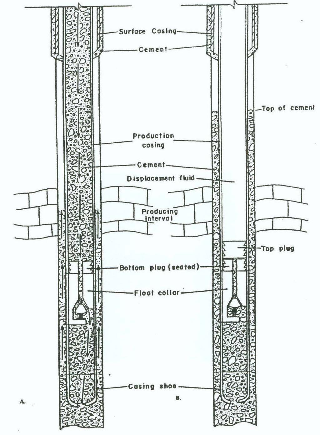 Figure 2 Cementing production casing. A.) Illustrates cement being pumped down the casing. The casing shoe facilitates the insertion of the casing into the hole.