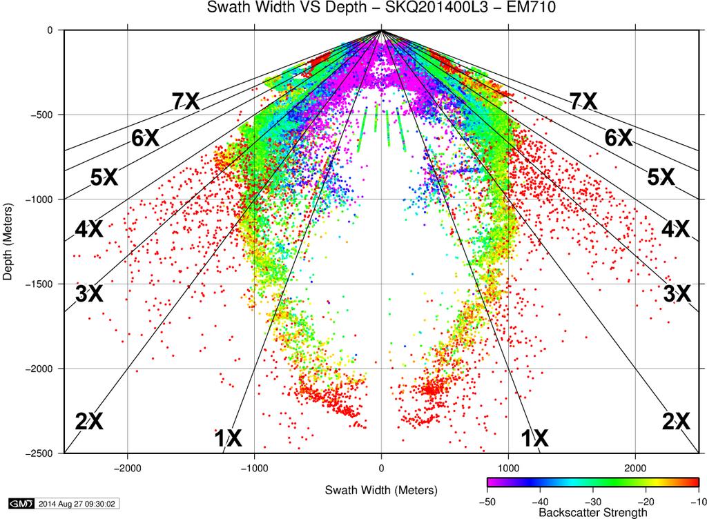 In the same manner as the EM302 swath coverage analysis, the EM710 swath coverage plot (Figure 22) was prepared using the outermost port and starboard soundings from all data acquired during the