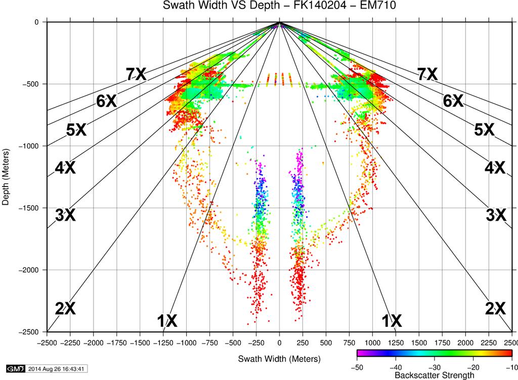 Figure 23: R/V Falkor s EM710 coverage evaluation plot showing swath width vs. depth.