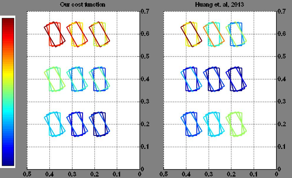 Fig. 3. Comparison of our step cost function with a previous cost function. The stance foot is located at the origin. (Left) step cost from our quadratic function. (Right) step cost from Huang et.