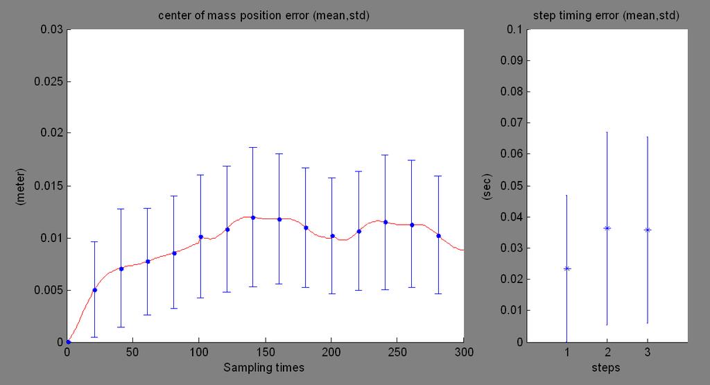 Fig. 6. The mean and standard deviation of the error in the estimated center of mass trajectory of 3-step walking motion. (Left) Position estimation error at each sampling time.