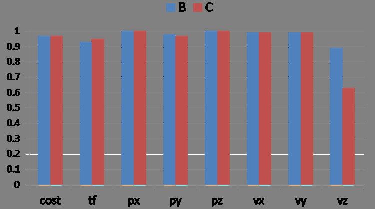 Fig. 9. Performance comparison between linear encoding (blue) and quadratic encoding (red). Correlation coefficients of the estimated quantities and the optimization results are shown.