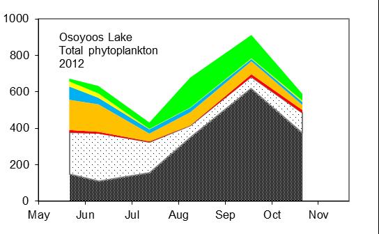 Figure 4: Lake Wenatchee total and edible phytoplankton (left-hand panels). Osoyoos Lake total and edible phytoplankton (right-hand panels).