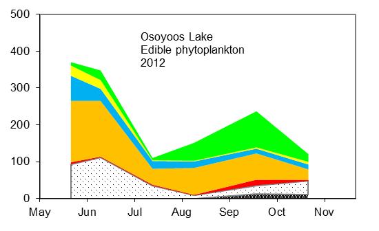 Edible algae comprise phytoplankton taxa that can be easily consumed by most zooplankton.