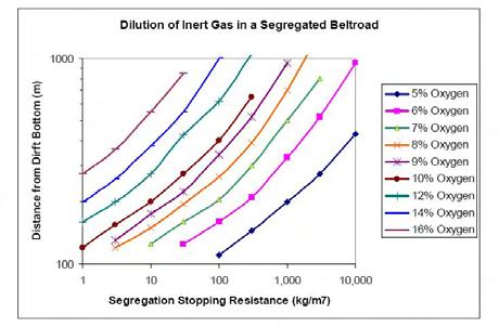 ! A GAG unit was connected to the beltway drift and run at 11 000 rev/min to give an exhaust stream with an oxygen level less than 5 per