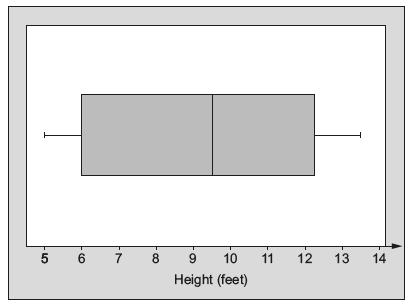 GCSE MATHEMATICS - NUMERACY Specimen Assessment Materials 48 12. The box-and-whisker plot shows information about the height, in feet, of waves measured at a beach on a particular day.