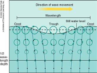 Wave speed - the rate of movement of the wave form.