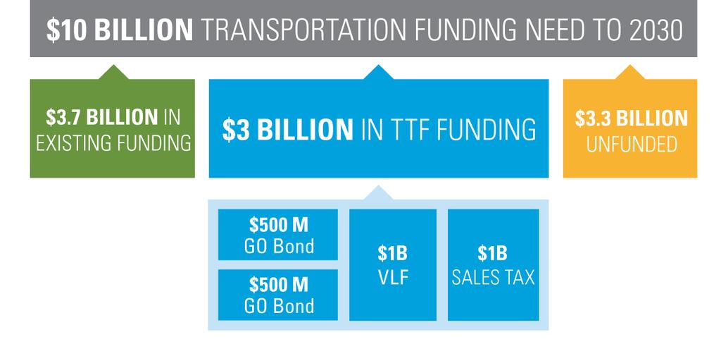 Transportation System Funding Needs $500 M GO Bond $1B Vehicle License Fee