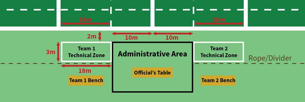 Uncertified coaches should not be in the TZ #4 (Fourth Official) or Match Manager (data tracker) occupies the space between the 10m lines (Administrative Area) Chairs may be set up in the