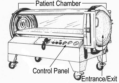 10 Methods of administration Monoplace chambers Hold only the patient Have 1 airlock Entire chamber is hyperbaric and at % O 2 No electronic equipment can be place inside and some equipment must be