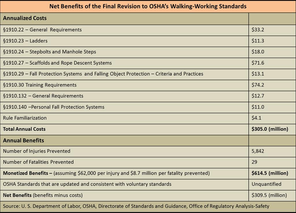 Net Benefits of the Final Revision