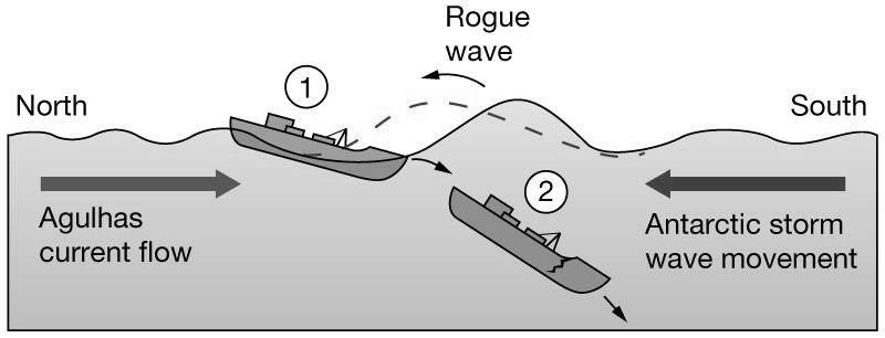 rogue) waves: Large waves in phase Either two sets of windgenerated waves or