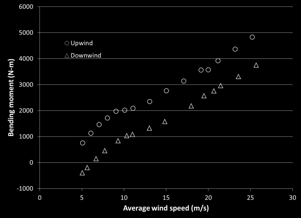 Figure 5 shows the difference in average flap bending moment for upwind and downwind operation.