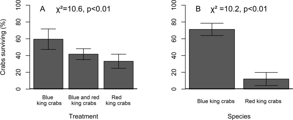LYONS ET AL.: HABITAT PREFERENCE AND PREDATION IN KING CRABS 19 Fig. 4.