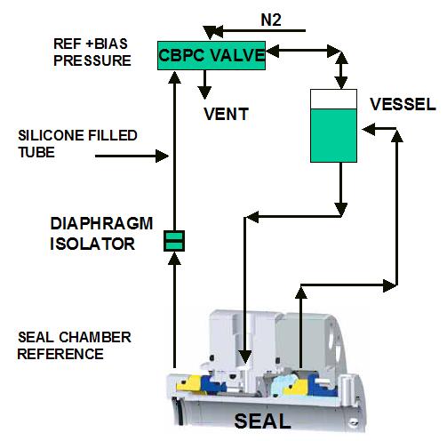As the pressure in the seal chamber increases, the tracking valve increases the nitrogen pressure in the piston accumulator by a set amount that can be varied, thereby increasing the pressure in the