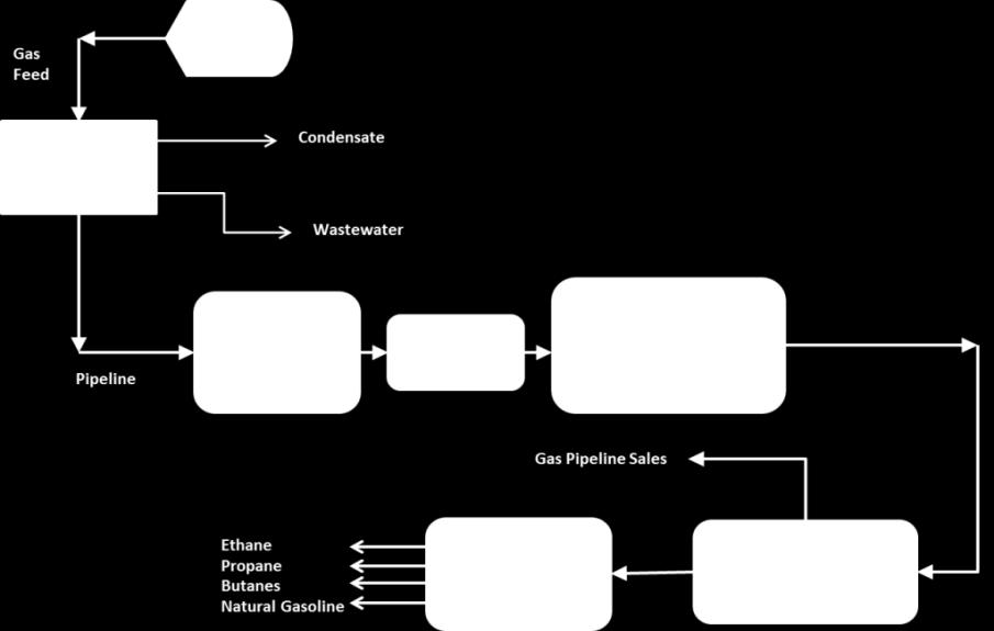 Figure 1: Simplified Gas Fractionation Process Flow