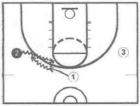 Princeton Drills-2 There are three lines in this drill, 2 dribbles to the middle and gives a hand off to 1
