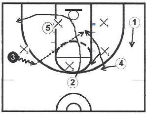 3 dribbles toward 2 again and 2 goes backdoor but is not open so 3 continues to dribble and passes to 4 who alos goes backdoor for a lay-up.