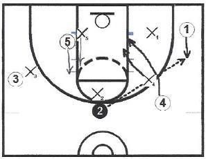 In this frame 2 cannot pass to 4 going backdoor so he passes to 1 moving up to the