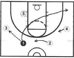 Princeton Offense Part D One passes to 3 and cuts to the right corner every one else moves toward