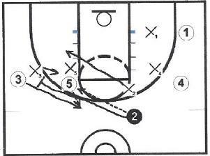 In this frame 2 passes to 5 and screens for 3 to come over and get a hand off from 5 and shoot a three point shot.