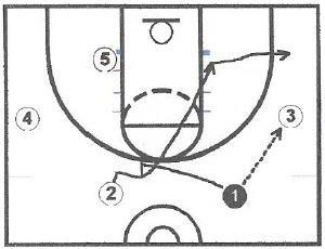 1 passes to 3 and screens away for 2 to curl to the block to look for a pass from 3.