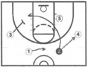 2 passes to 4 and makes a hard basket cut and stops on the left block.