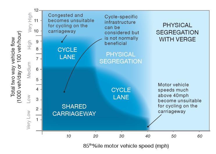 from other traffic. For example, where low speeds and traffic volumes are evident, there is no need to segregate cycle and other traffic and a shared carriageway is acceptable.