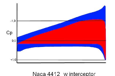 The above is an example; red shows the initial pressure distribution, blue the growth through the interceptor impact.