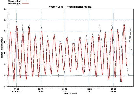 Fig 5: Water level calibration