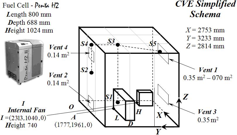 UNIPI experiments Determine ventilation requirements such that concentration of H 2 in air for Zone 2 ATEX (2% v/v) is not exceeded Volume of reference