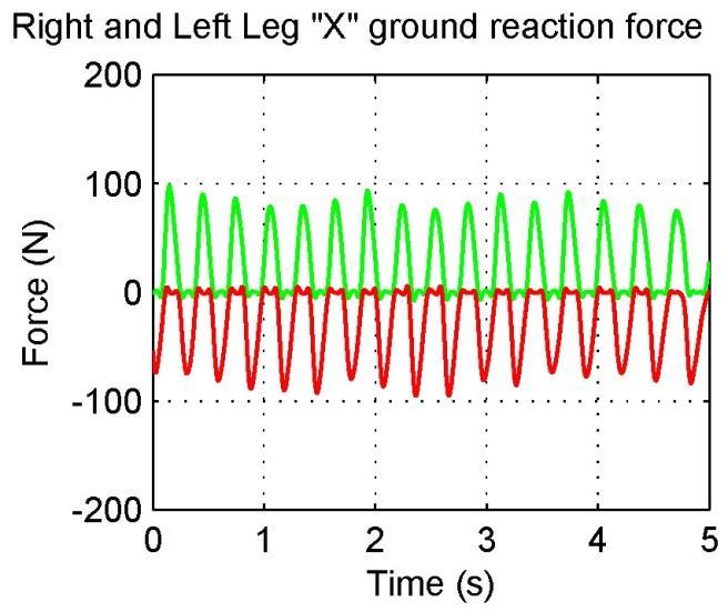 91 (a) (b) Figure 5.17: 36.83cm Step Width Trial 9 Results: (a) Right and Left Leg X Ground Reaction Forces (b) Roll. (a) (b) Figure 5.18: 46.