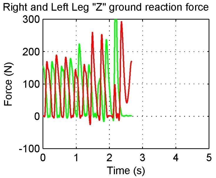 94 Figure 5.21: 36.83cm Step Width Trial 10 Results: Right and Left Leg Z Ground Reaction Forces. The stability of pitch is consistent for all step widths from 36.83 to 44.