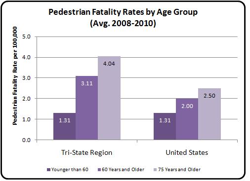 Introduction Key Findings 435 older pedestrians have been killed in collisions with cars in our region from 2008 through 2010.