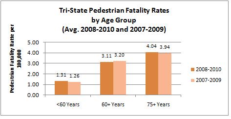 of the of the total population but 10.6 percent of the pedestrian fatalities. Source: TSTC Analysis of NHTSA s FARS database, 2008-2010 and 2007-2009, U.S. Census Bureau Population Estimates and 2010 Census.