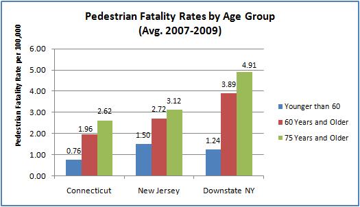 The Most Dangerous Places for Older Pedestrians Though older pedestrians suffer disproportionately across the tri-state region, the disparities are greatest in downstate New York.