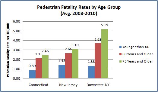 Downstate pedestrians 60 and older have a pedestrian fatality rate more than double the rate for those under 60: 3.69 versus 1.33 per 100,000 residents.