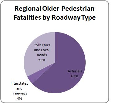 Throughout the region, arterial roadways often lack pedestrian infrastructure, such as highly visible crosswalks, pedestrian countdown clocks, and sidewalks, even though these roads are lined with