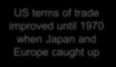 160 US terms of trade (goods and services), 1950 2010 140 120 100 80 60 40