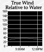 True Wind Speed Relative to Speed Through Water This gauge will appear only if you have installed a paddlewheel sensor measuring boat
