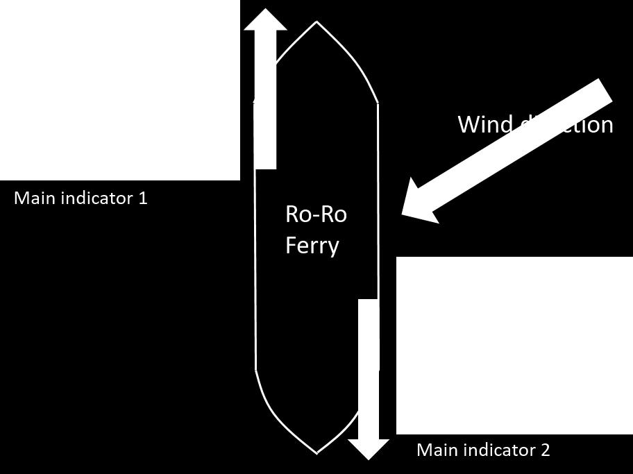 When the ferry is sailing in direction A, main indicator 1 is used for wind indication.