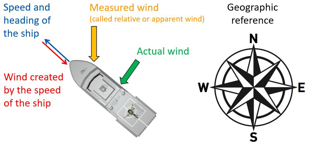 Therefore the relative wind direction is measured with the bow as the zero-direction reference. The measured wind is called the relative or apparent wind (yellow arrow in fig. A1).
