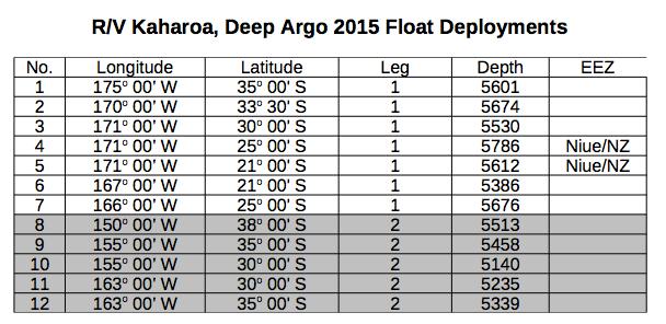 Deploy 10 deep SOLO (SIO) and Apex (UW) floats.